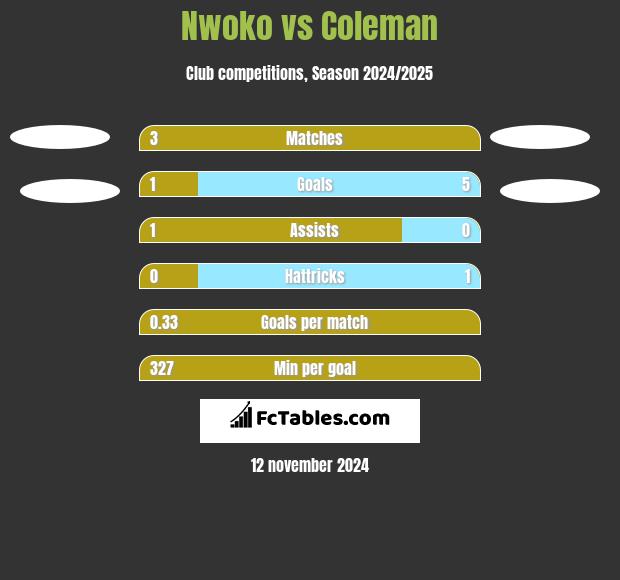 Nwoko vs Coleman h2h player stats