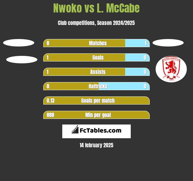 Nwoko vs L. McCabe h2h player stats