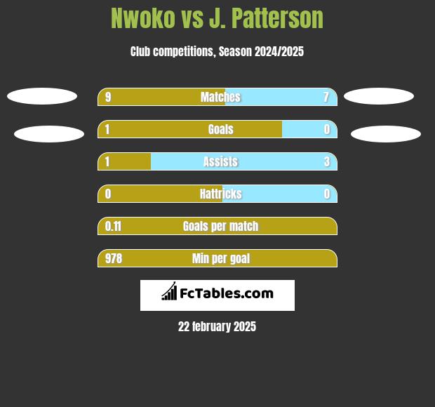 Nwoko vs J. Patterson h2h player stats