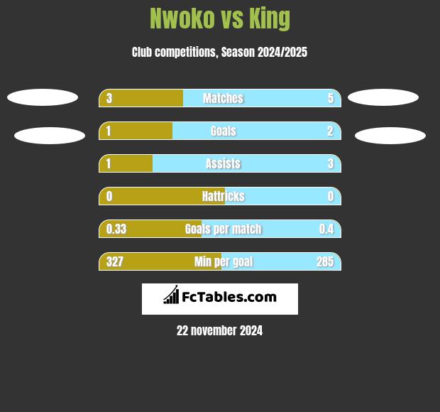 Nwoko vs King h2h player stats