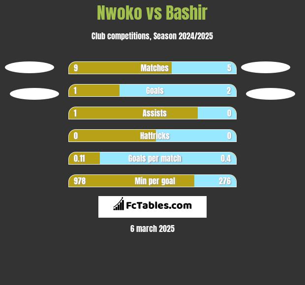 Nwoko vs Bashir h2h player stats