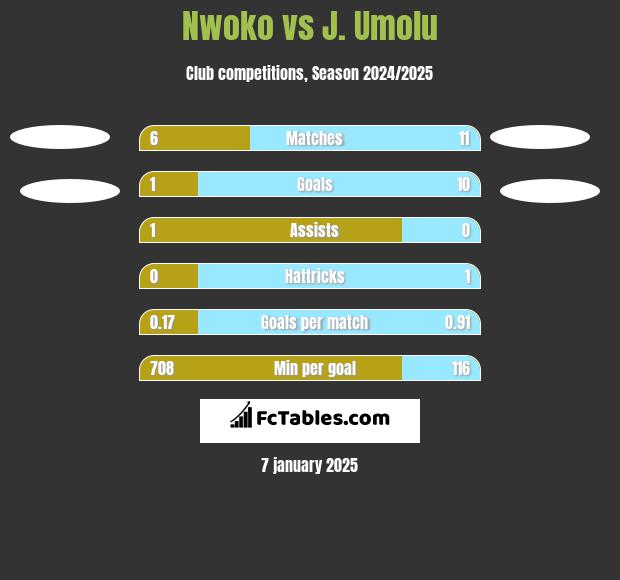 Nwoko vs J. Umolu h2h player stats