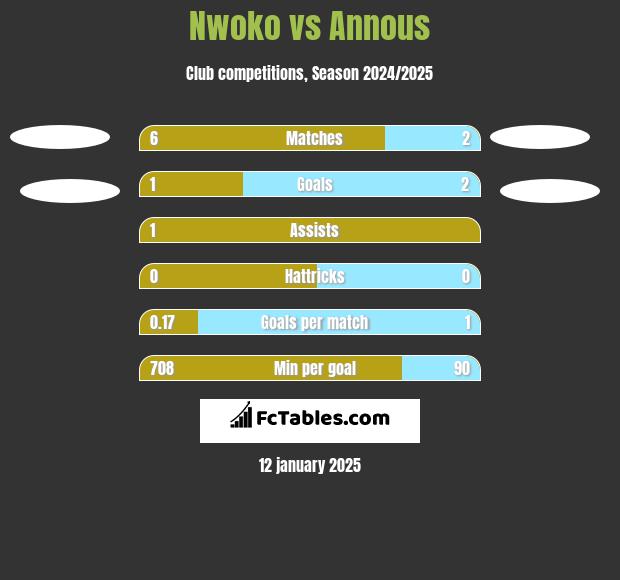 Nwoko vs Annous h2h player stats