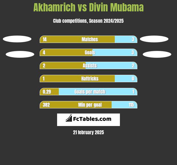 Akhamrich vs Divin Mubama h2h player stats