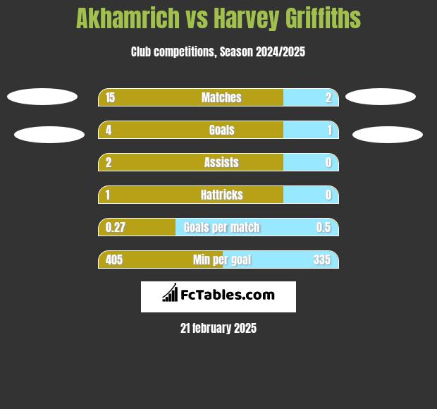 Akhamrich vs Harvey Griffiths h2h player stats