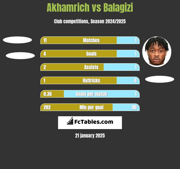 Akhamrich vs Balagizi h2h player stats