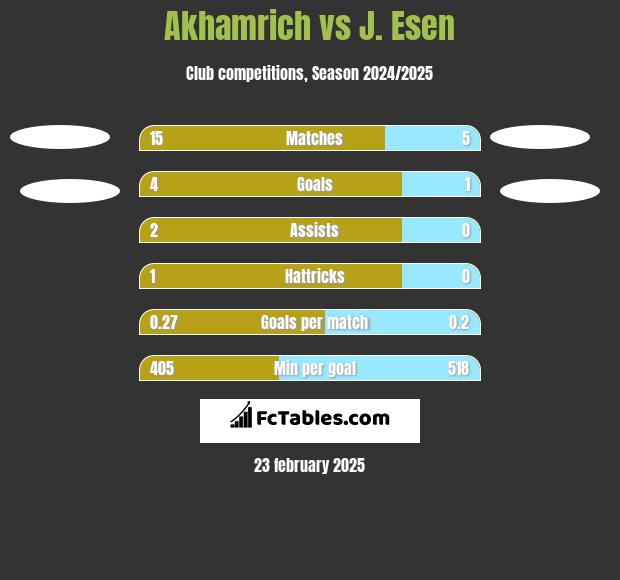 Akhamrich vs J. Esen h2h player stats