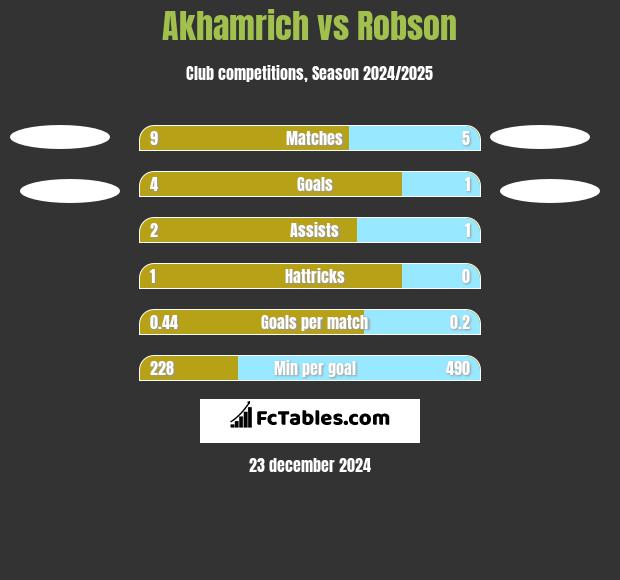 Akhamrich vs Robson h2h player stats