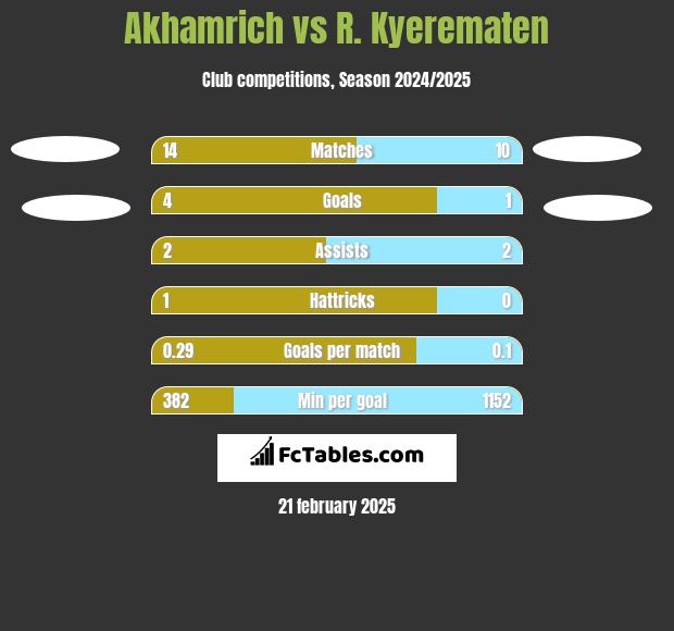 Akhamrich vs R. Kyerematen h2h player stats