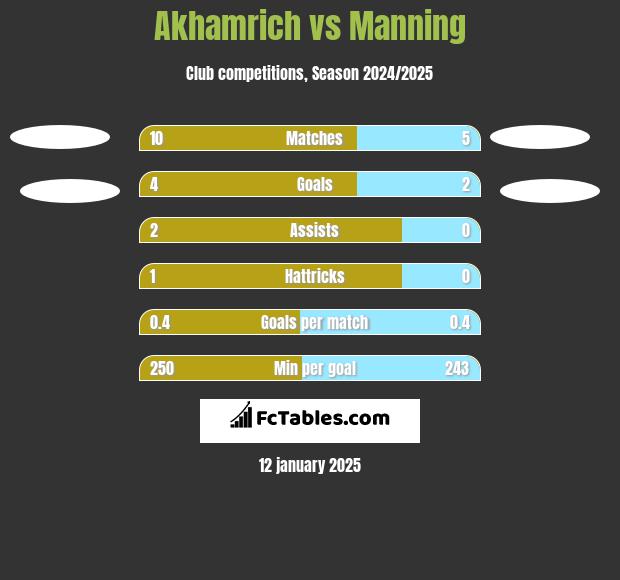 Akhamrich vs Manning h2h player stats