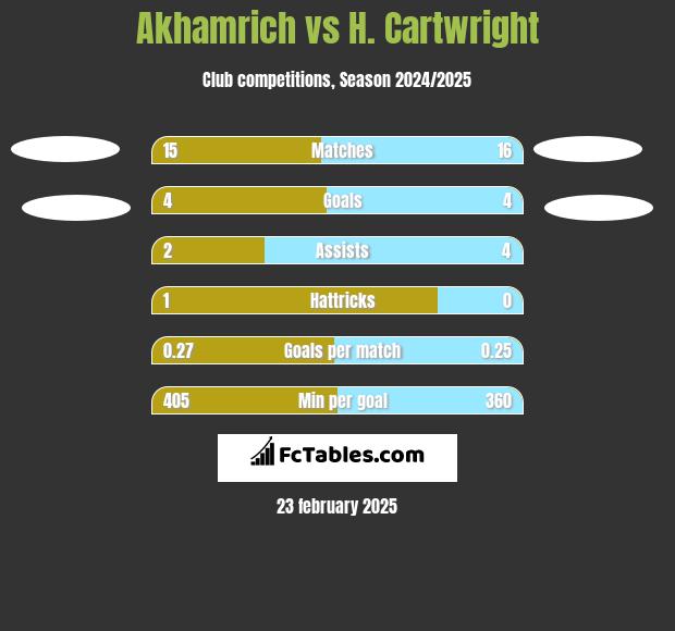 Akhamrich vs H. Cartwright h2h player stats