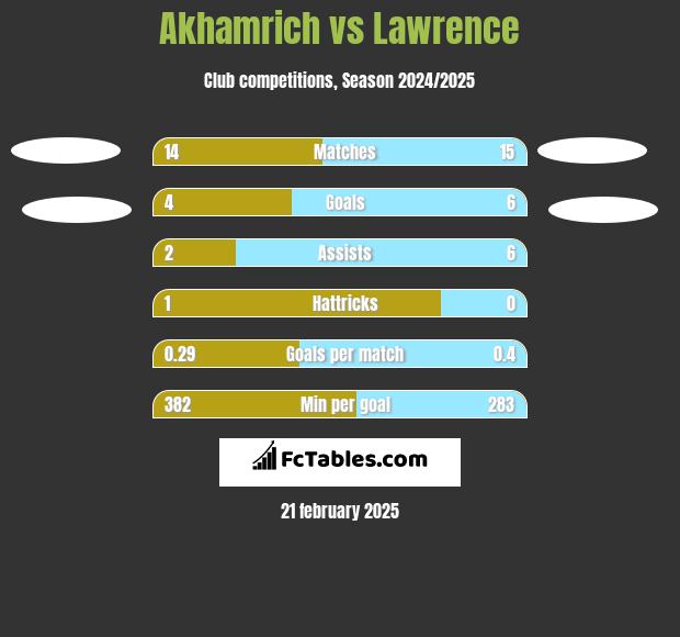 Akhamrich vs Lawrence h2h player stats