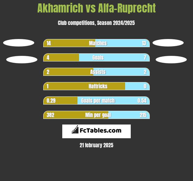 Akhamrich vs Alfa-Ruprecht h2h player stats