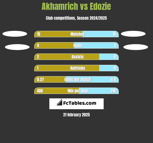 Akhamrich vs Edozie h2h player stats