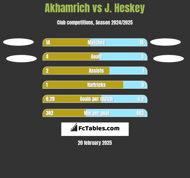 Akhamrich vs J. Heskey h2h player stats