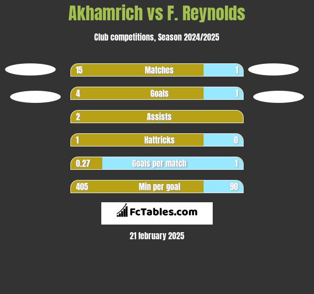 Akhamrich vs F. Reynolds h2h player stats