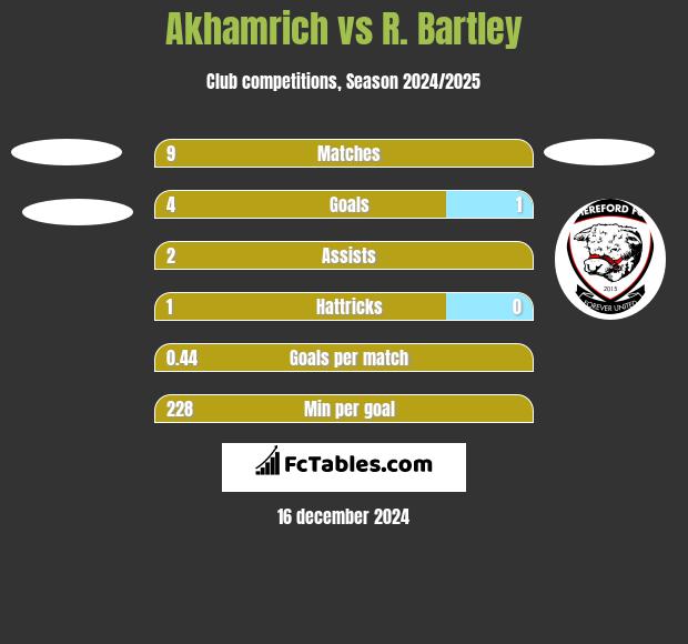 Akhamrich vs R. Bartley h2h player stats