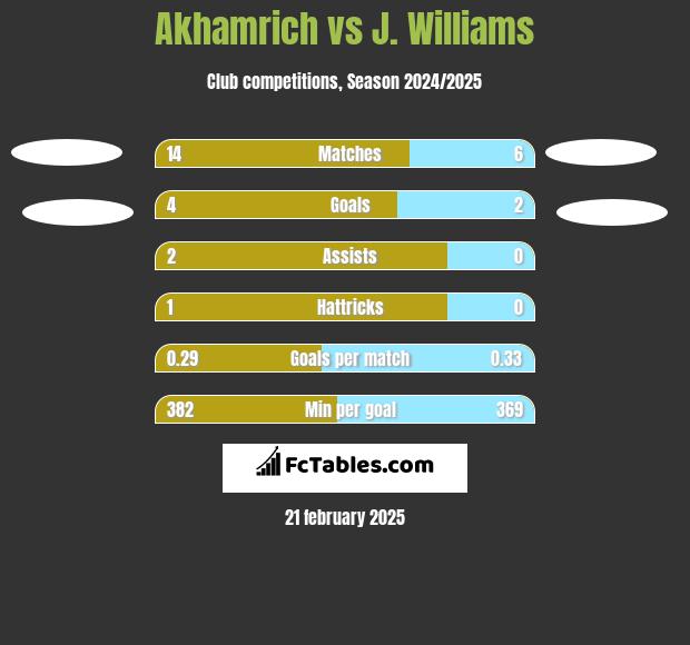 Akhamrich vs J. Williams h2h player stats