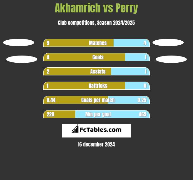 Akhamrich vs Perry h2h player stats