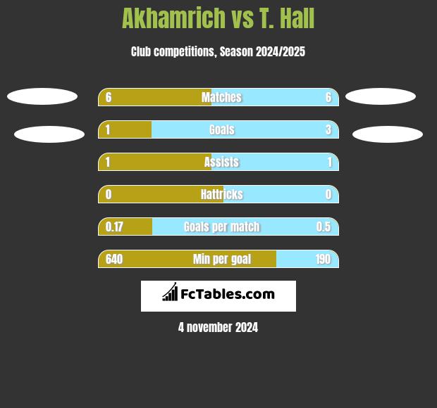 Akhamrich vs T. Hall h2h player stats