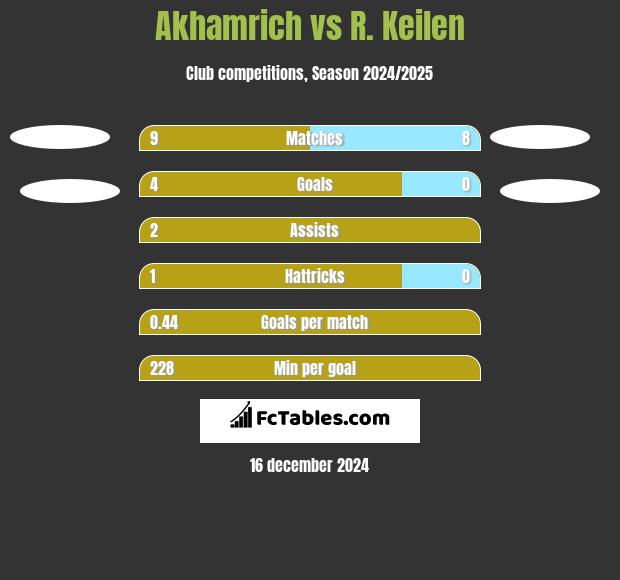 Akhamrich vs R. Keilen h2h player stats