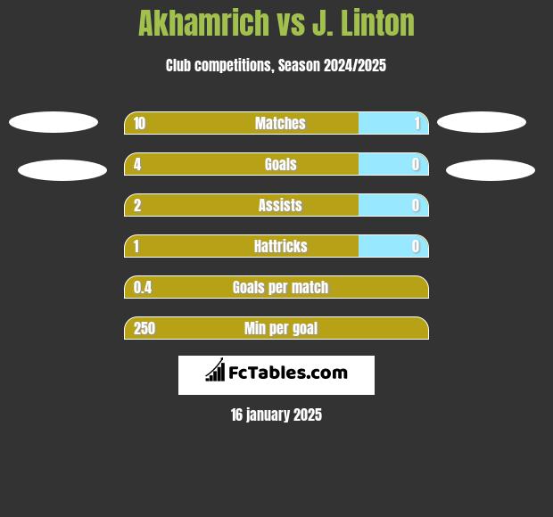 Akhamrich vs J. Linton h2h player stats