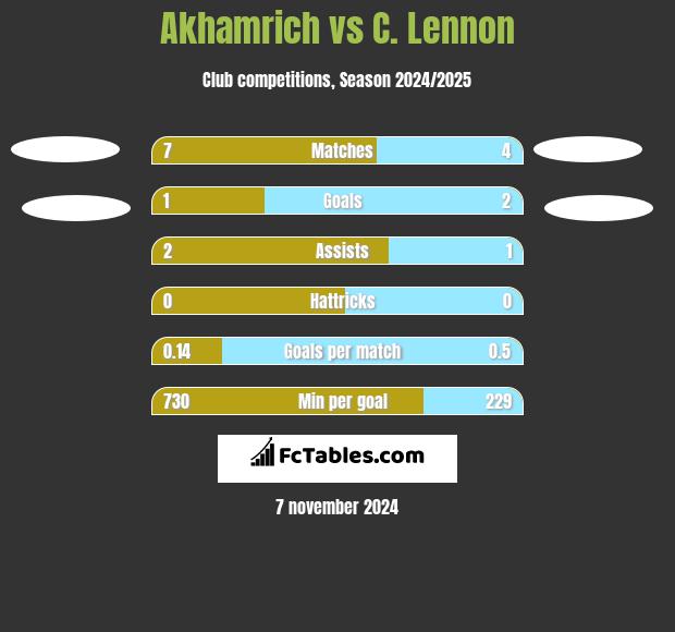 Akhamrich vs C. Lennon h2h player stats