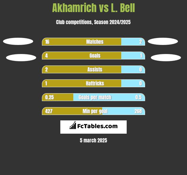 Akhamrich vs L. Bell h2h player stats