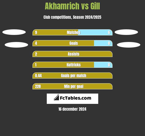 Akhamrich vs Gill h2h player stats