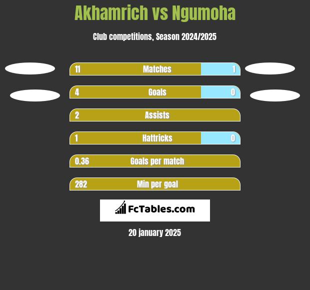 Akhamrich vs Ngumoha h2h player stats