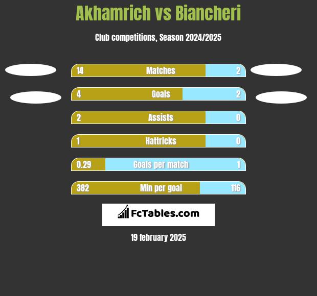 Akhamrich vs Biancheri h2h player stats