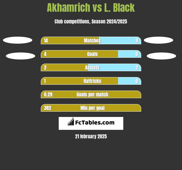 Akhamrich vs L. Black h2h player stats