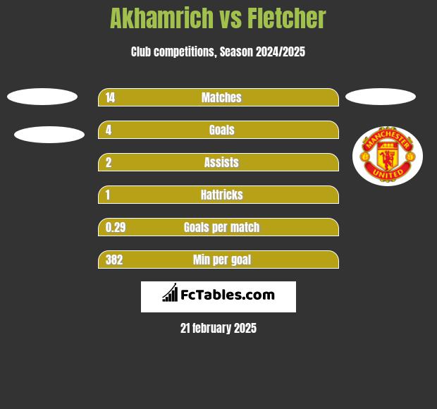 Akhamrich vs Fletcher h2h player stats