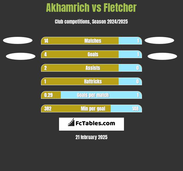 Akhamrich vs Fletcher h2h player stats