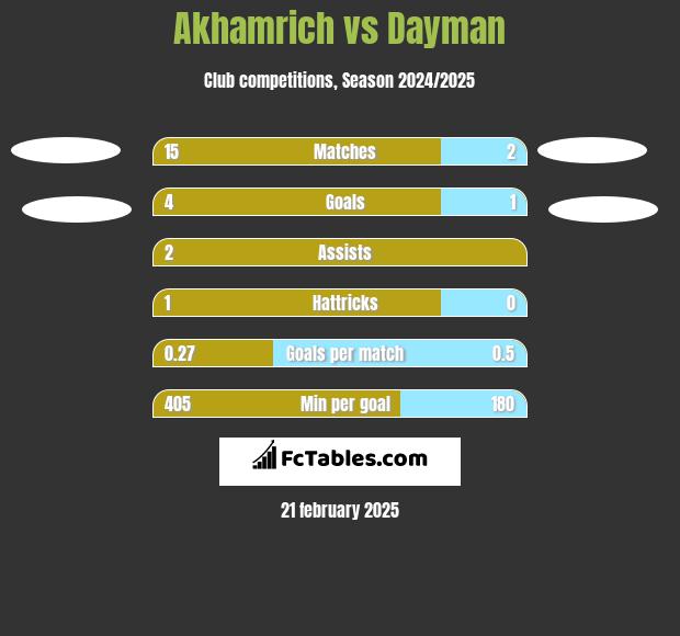 Akhamrich vs Dayman h2h player stats