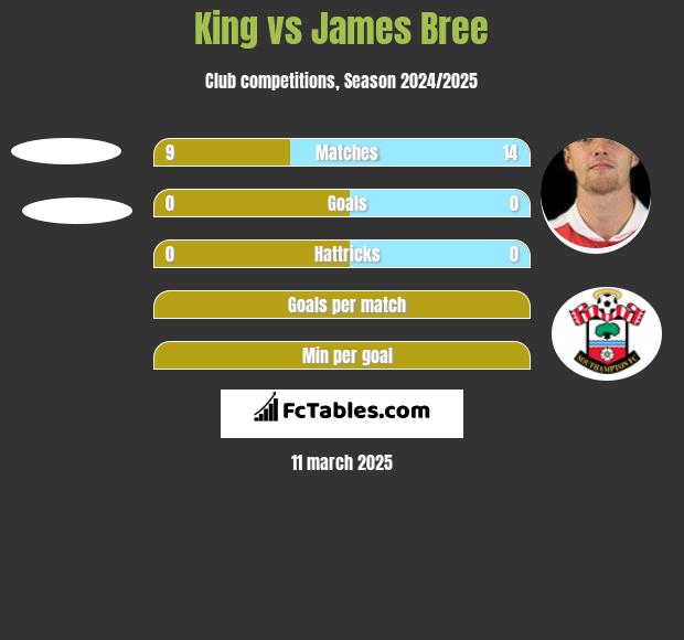 King vs James Bree h2h player stats