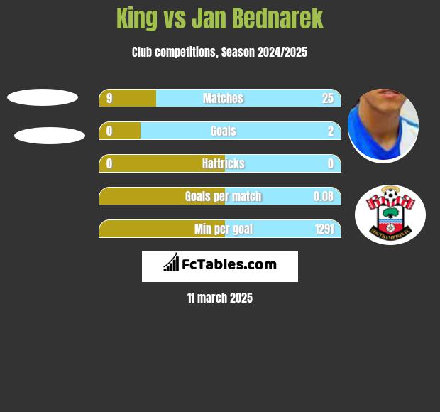 King vs Jan Bednarek h2h player stats