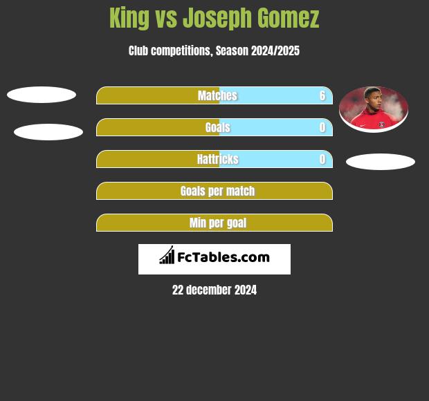 King vs Joseph Gomez h2h player stats