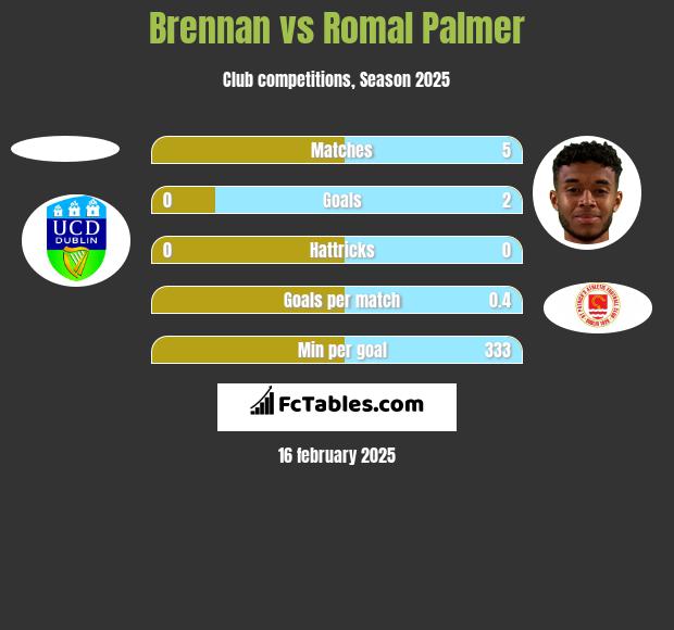 Brennan vs Romal Palmer h2h player stats