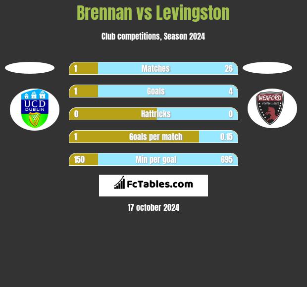 Brennan vs Levingston h2h player stats