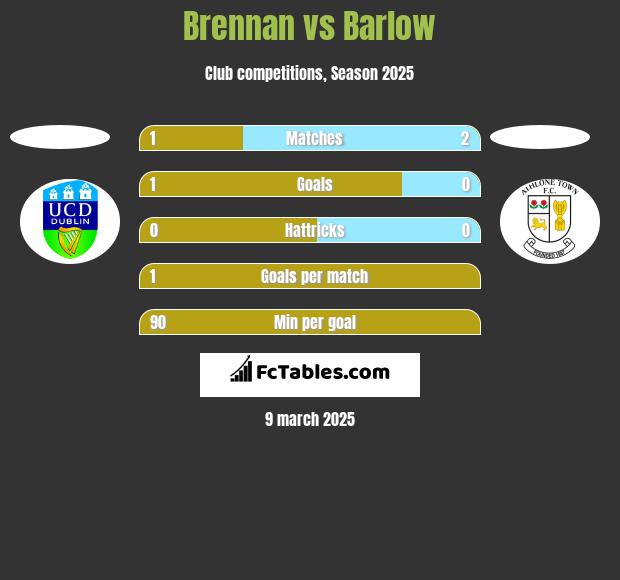 Brennan vs Barlow h2h player stats