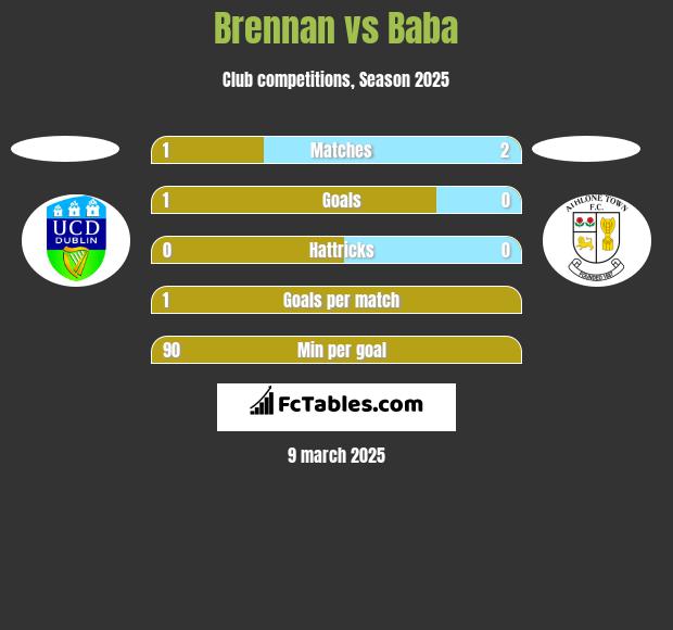 Brennan vs Baba h2h player stats