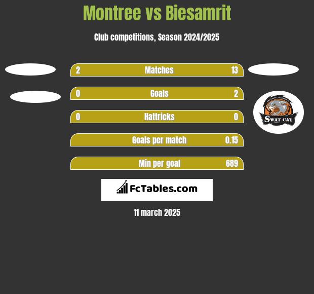 Montree vs Biesamrit h2h player stats