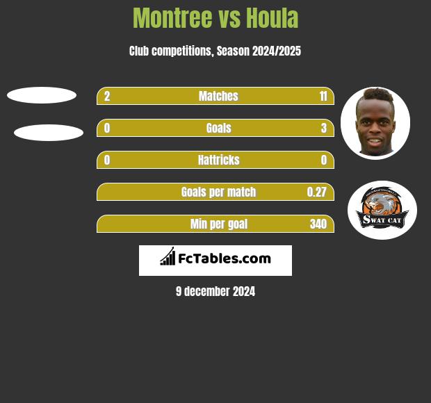 Montree vs Houla h2h player stats