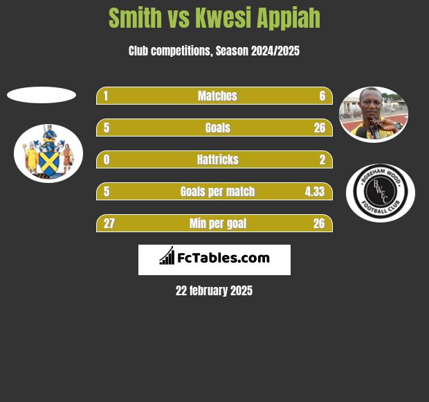 Smith vs Kwesi Appiah h2h player stats