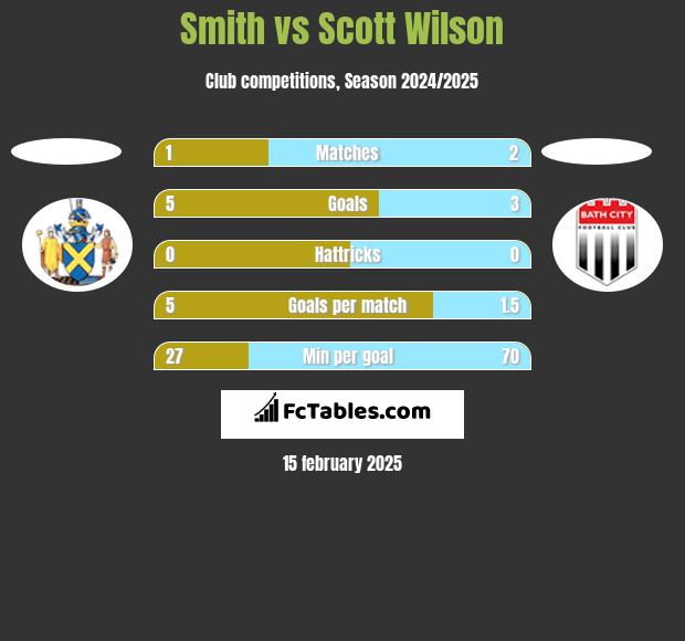 Smith vs Scott Wilson h2h player stats