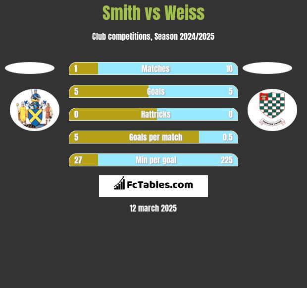 Smith vs Weiss h2h player stats