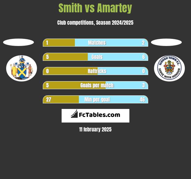 Smith vs Amartey h2h player stats