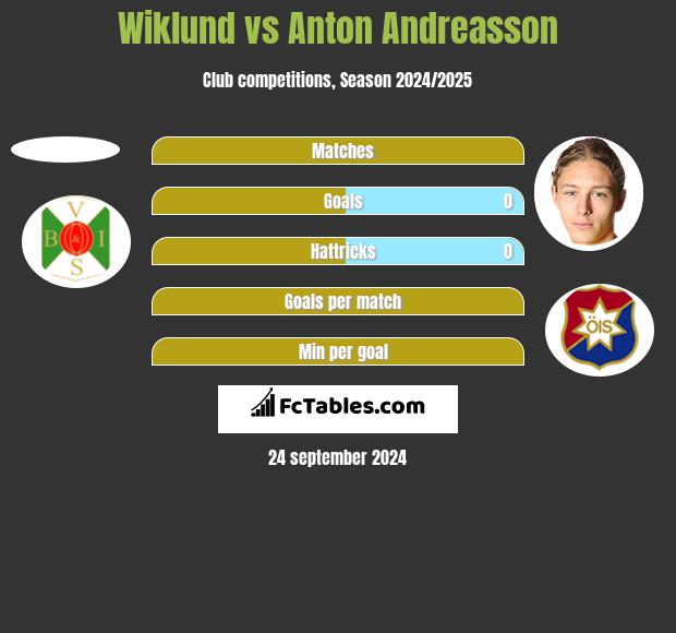 Wiklund vs Anton Andreasson h2h player stats