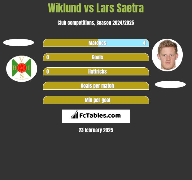 Wiklund vs Lars Saetra h2h player stats